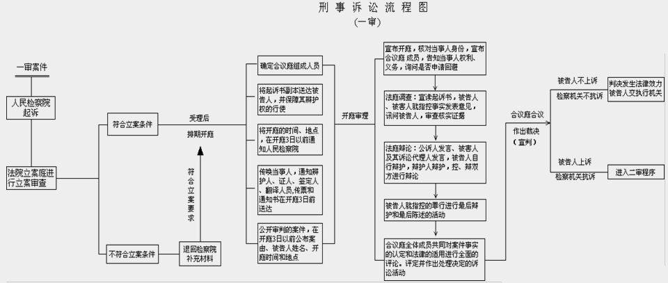 刑事诉讼流程图